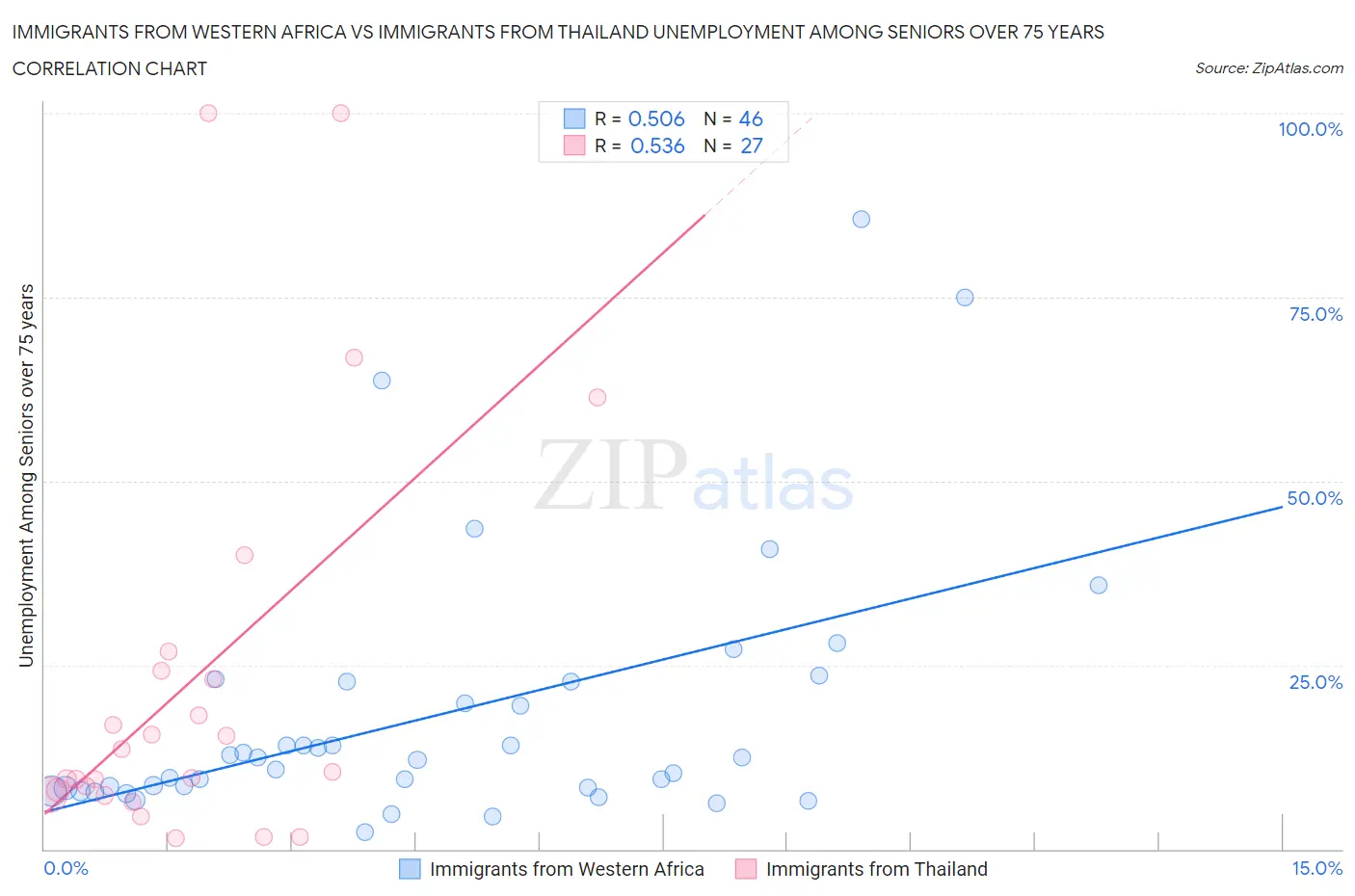 Immigrants from Western Africa vs Immigrants from Thailand Unemployment Among Seniors over 75 years