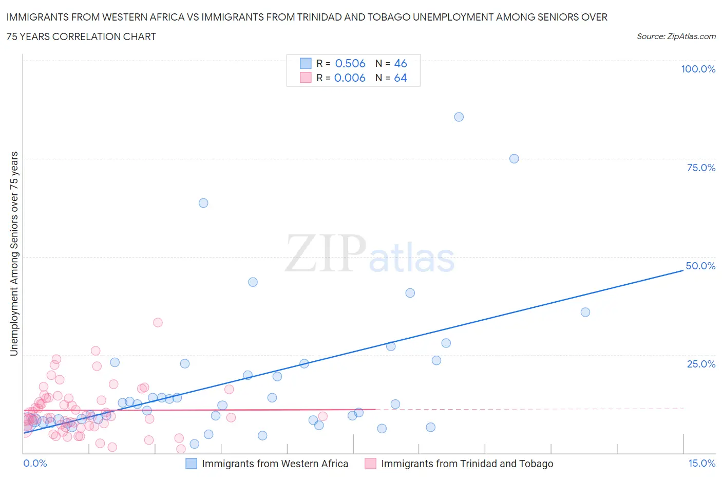 Immigrants from Western Africa vs Immigrants from Trinidad and Tobago Unemployment Among Seniors over 75 years