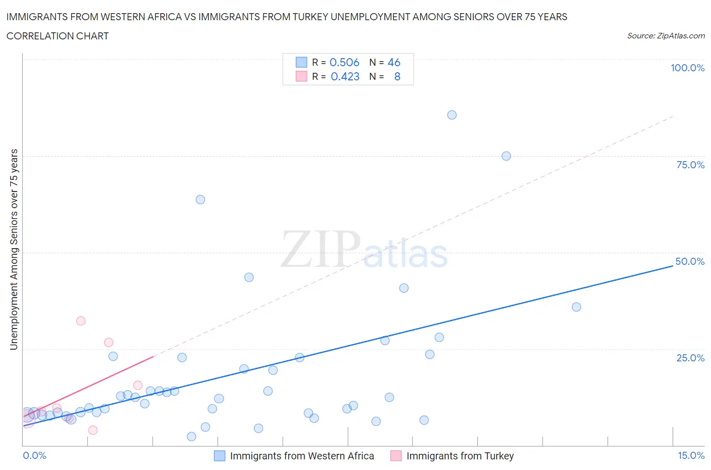 Immigrants from Western Africa vs Immigrants from Turkey Unemployment Among Seniors over 75 years