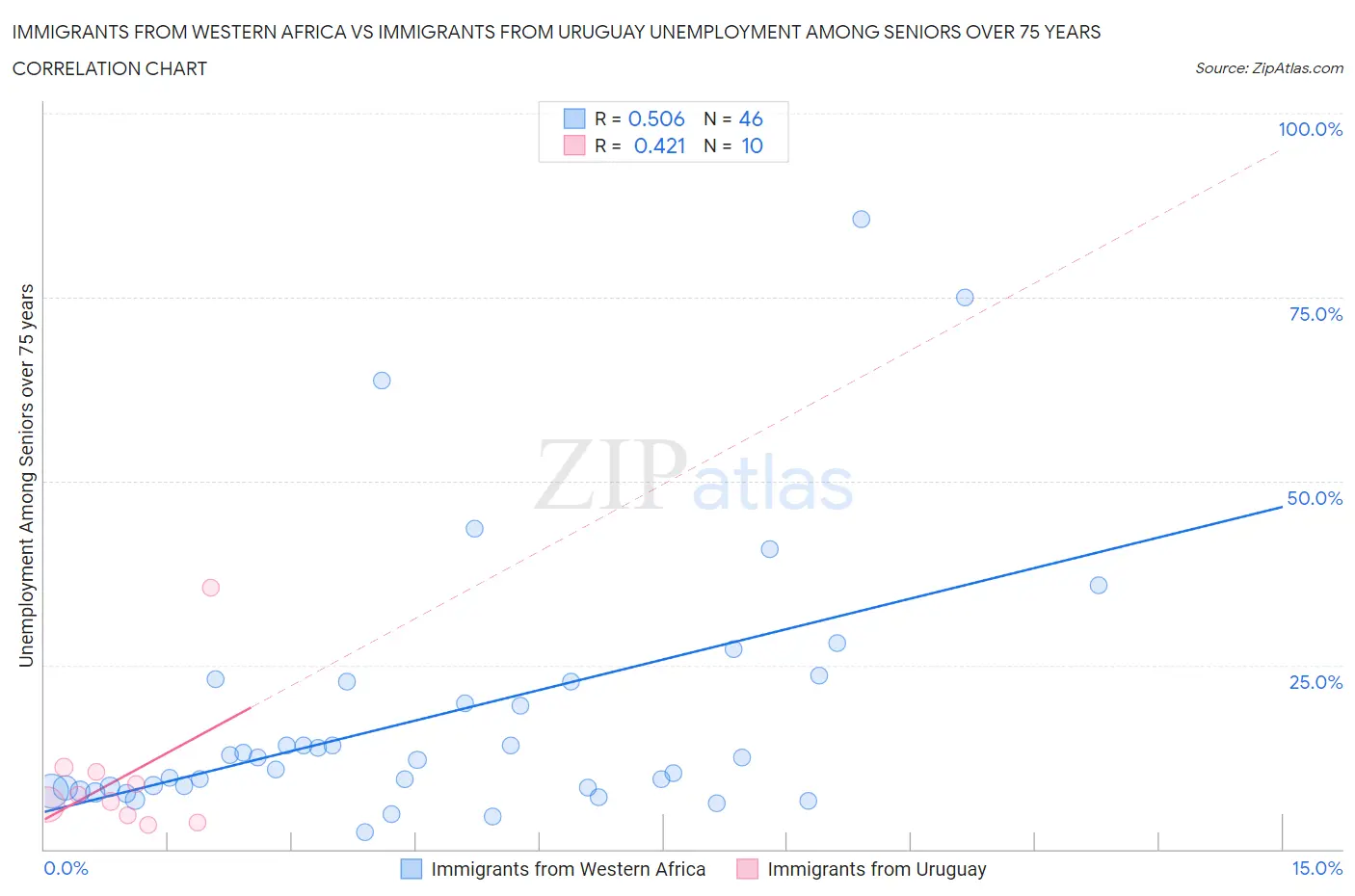 Immigrants from Western Africa vs Immigrants from Uruguay Unemployment Among Seniors over 75 years