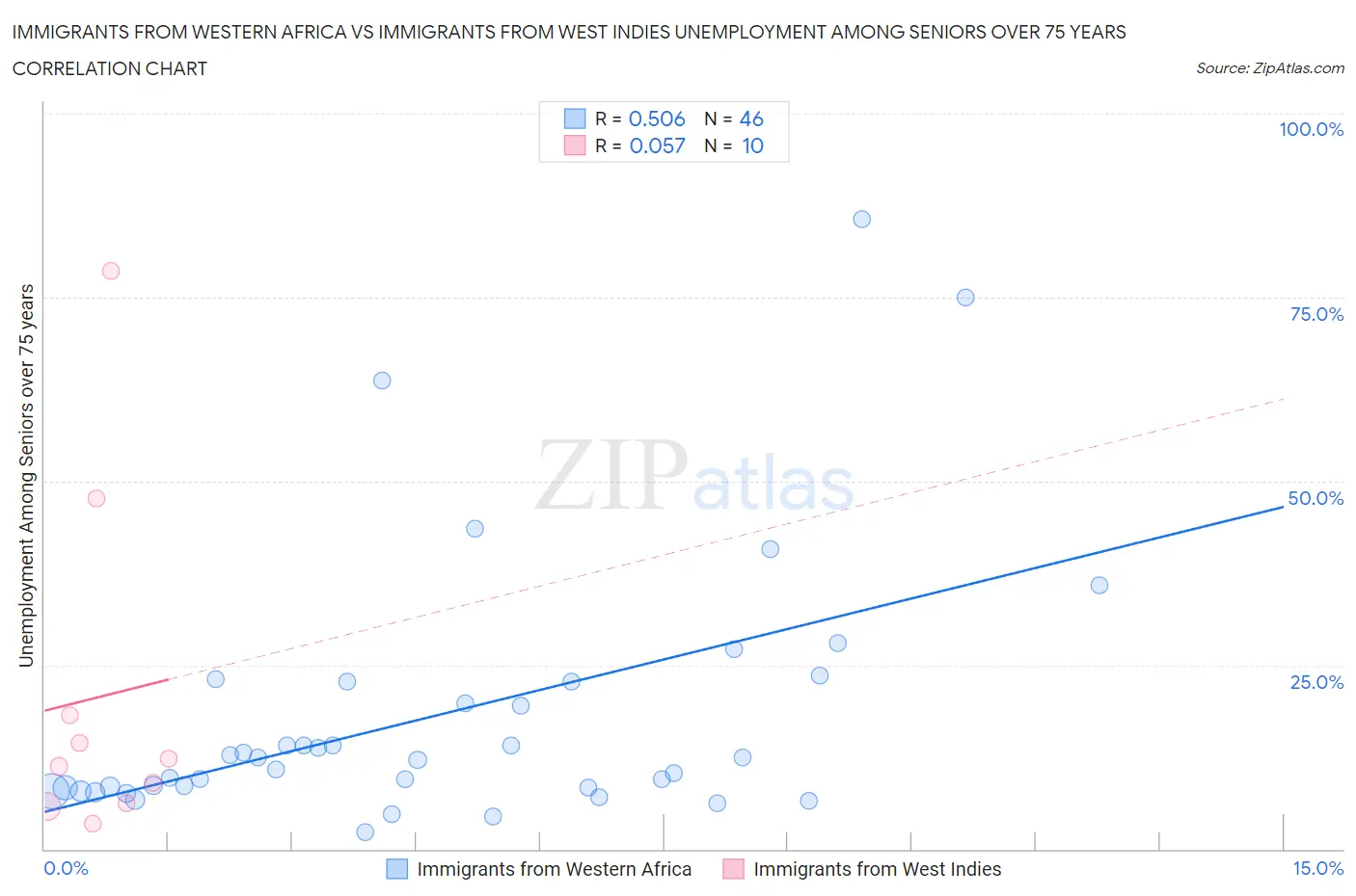 Immigrants from Western Africa vs Immigrants from West Indies Unemployment Among Seniors over 75 years