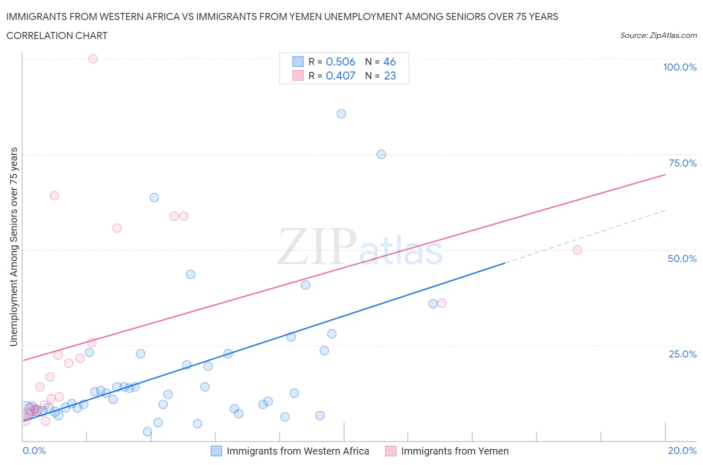 Immigrants from Western Africa vs Immigrants from Yemen Unemployment Among Seniors over 75 years