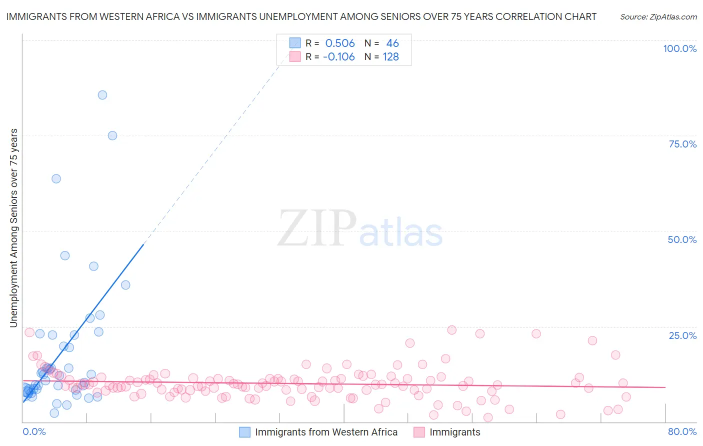 Immigrants from Western Africa vs Immigrants Unemployment Among Seniors over 75 years