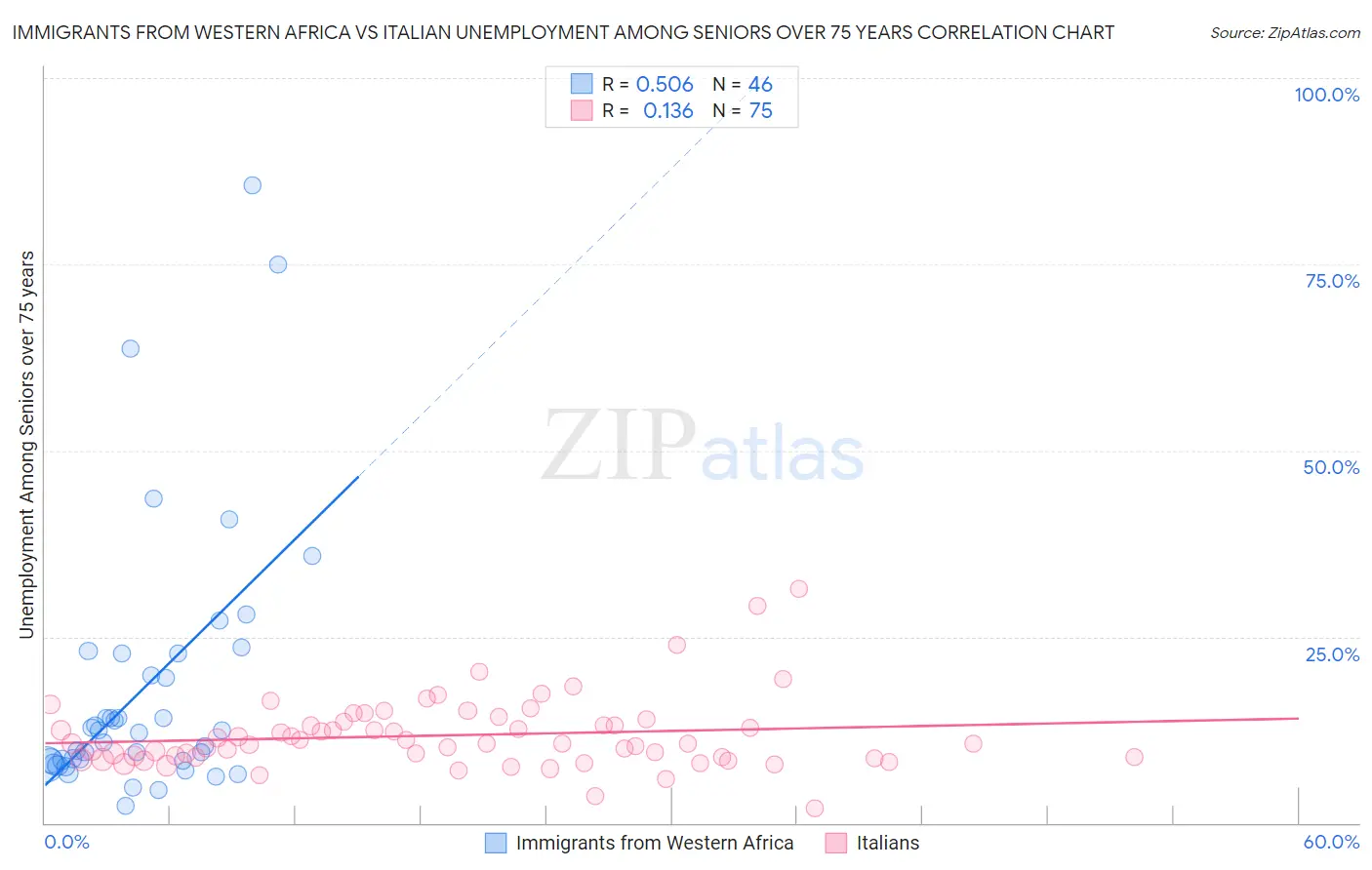 Immigrants from Western Africa vs Italian Unemployment Among Seniors over 75 years