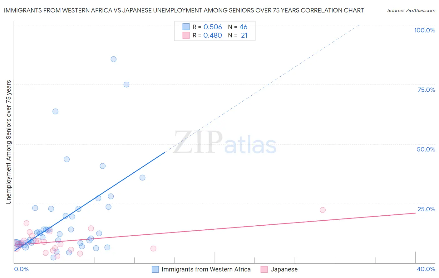 Immigrants from Western Africa vs Japanese Unemployment Among Seniors over 75 years