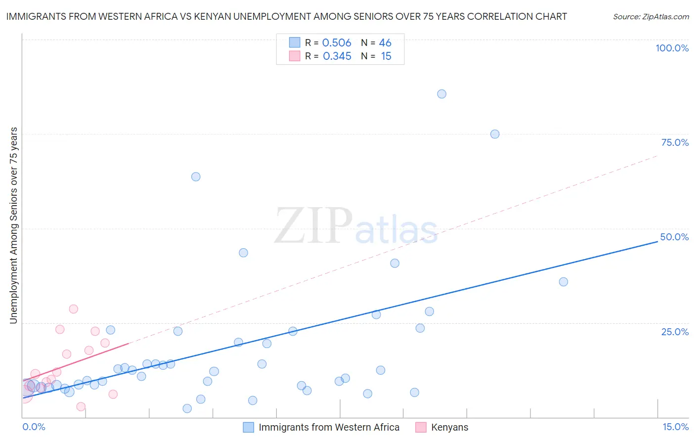 Immigrants from Western Africa vs Kenyan Unemployment Among Seniors over 75 years