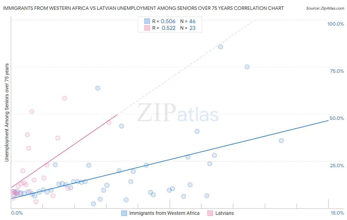 Immigrants from Western Africa vs Latvian Unemployment Among Seniors over 75 years