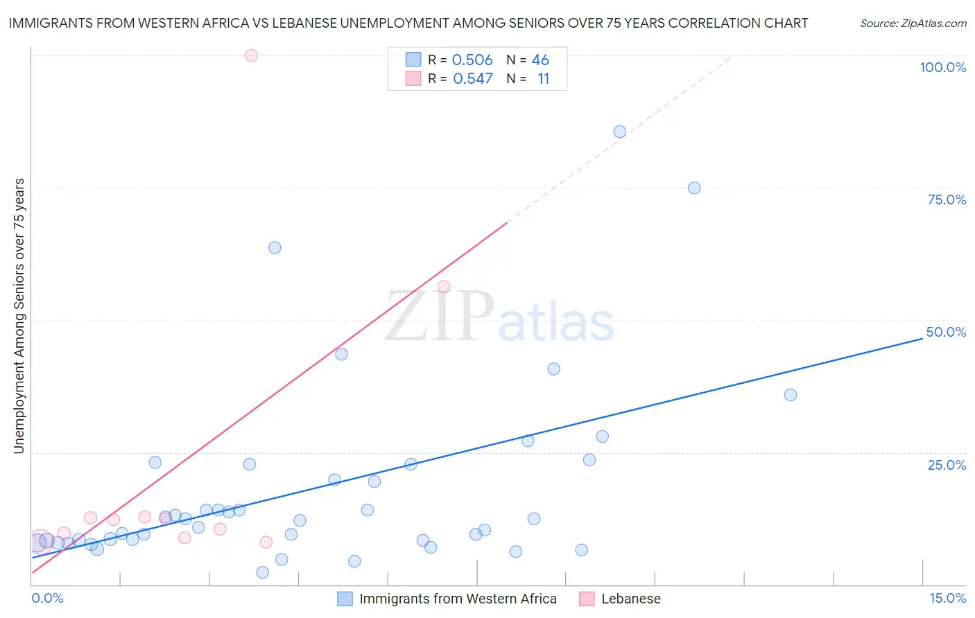 Immigrants from Western Africa vs Lebanese Unemployment Among Seniors over 75 years