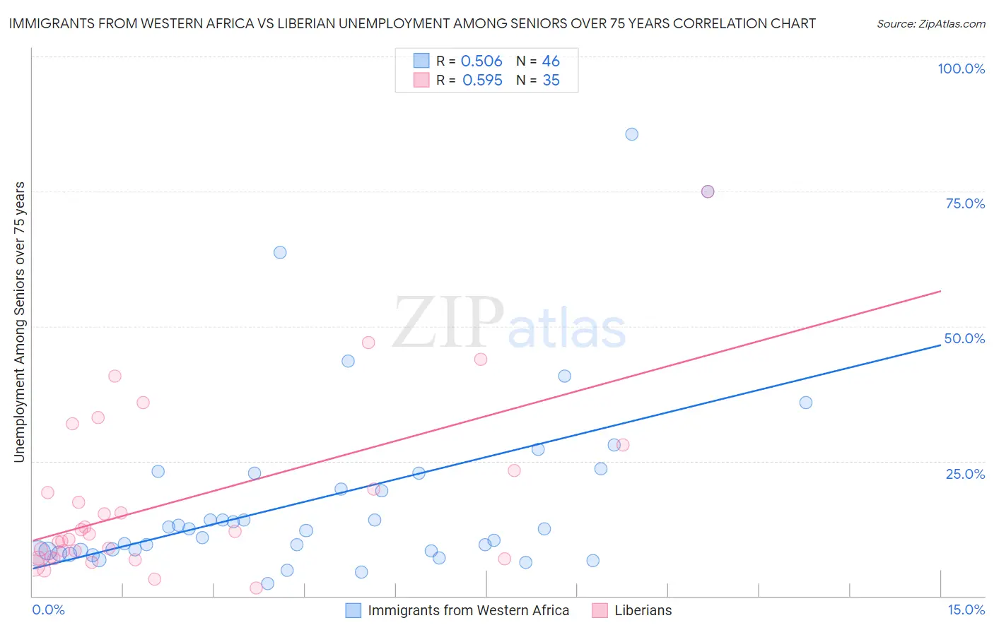 Immigrants from Western Africa vs Liberian Unemployment Among Seniors over 75 years