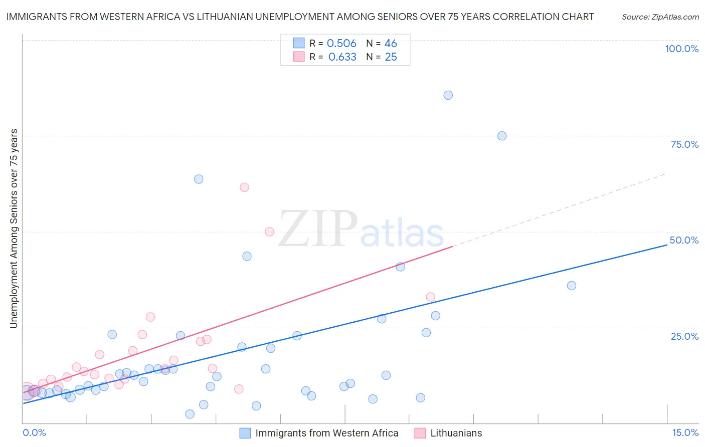 Immigrants from Western Africa vs Lithuanian Unemployment Among Seniors over 75 years