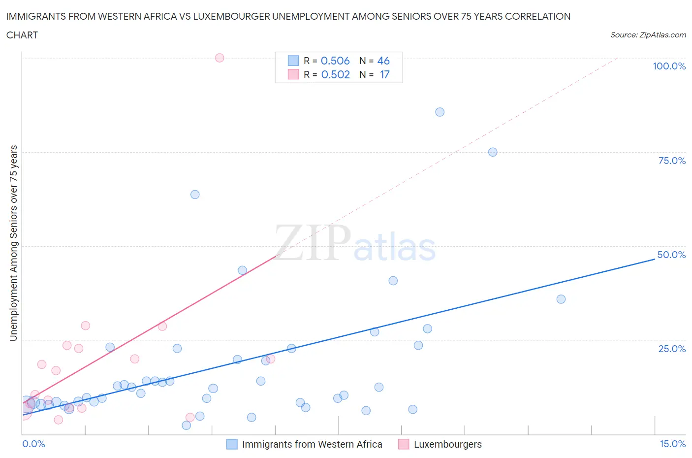 Immigrants from Western Africa vs Luxembourger Unemployment Among Seniors over 75 years