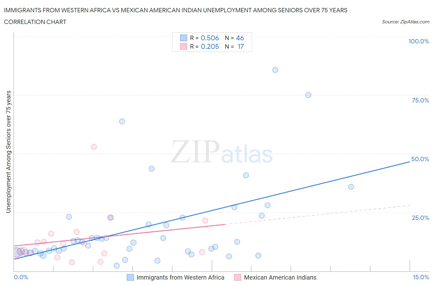 Immigrants from Western Africa vs Mexican American Indian Unemployment Among Seniors over 75 years