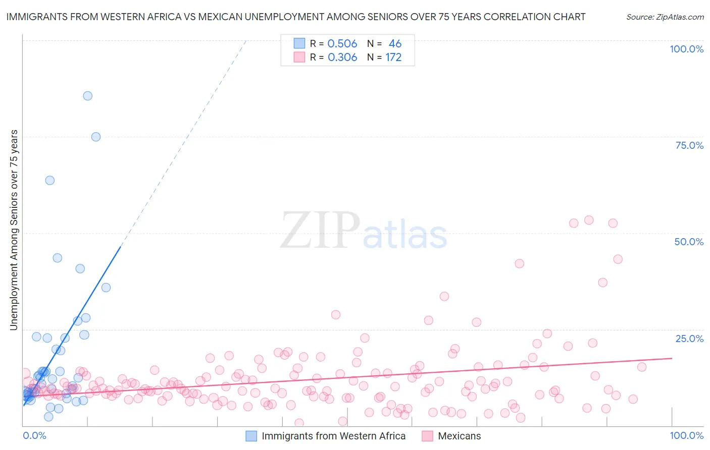 Immigrants from Western Africa vs Mexican Unemployment Among Seniors over 75 years