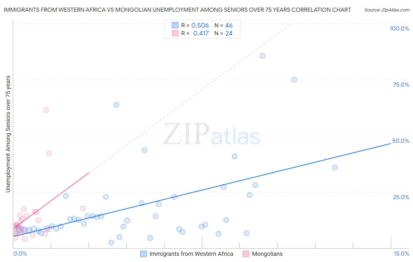 Immigrants from Western Africa vs Mongolian Unemployment Among Seniors over 75 years