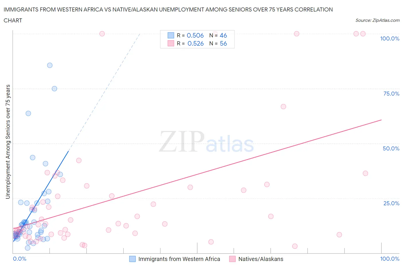 Immigrants from Western Africa vs Native/Alaskan Unemployment Among Seniors over 75 years