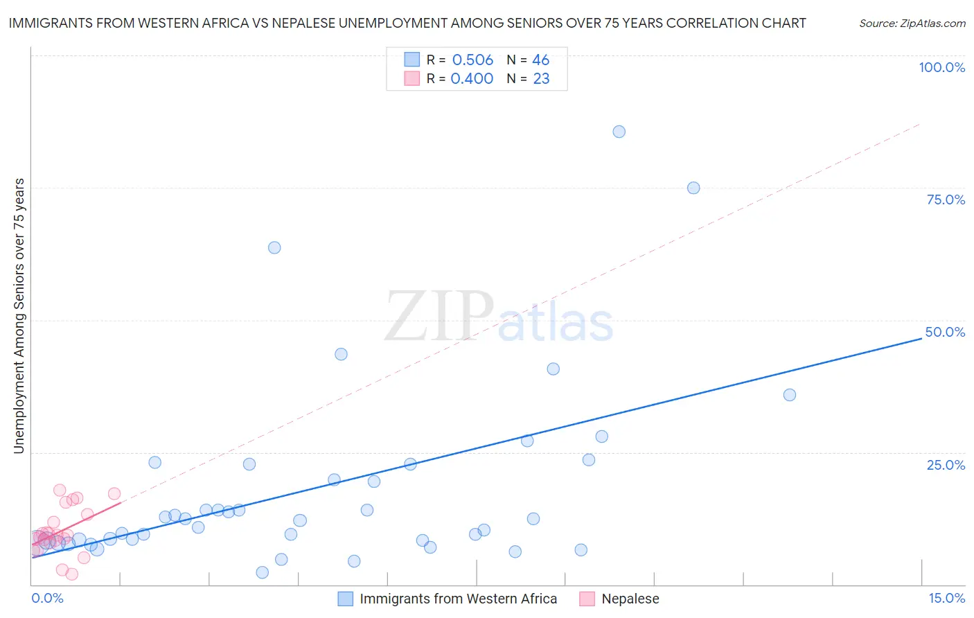 Immigrants from Western Africa vs Nepalese Unemployment Among Seniors over 75 years