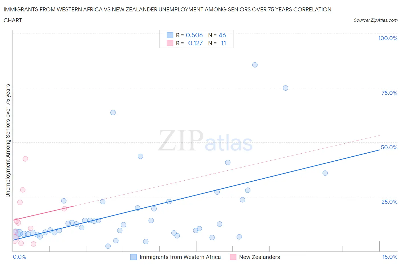 Immigrants from Western Africa vs New Zealander Unemployment Among Seniors over 75 years