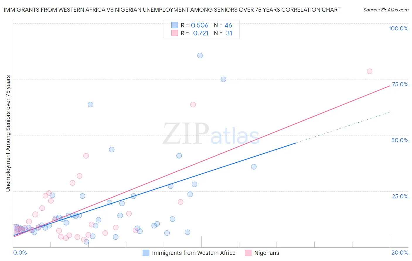 Immigrants from Western Africa vs Nigerian Unemployment Among Seniors over 75 years