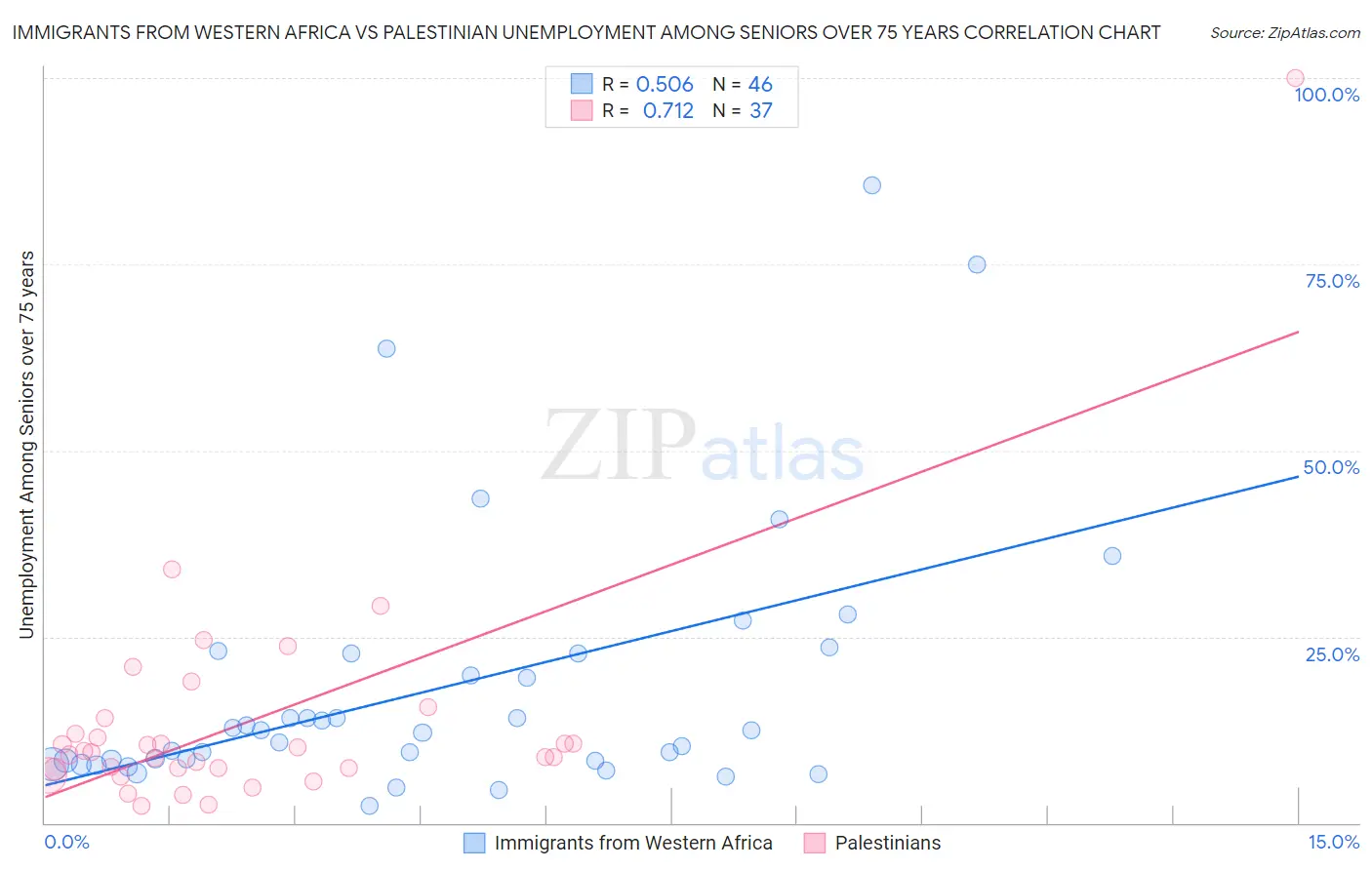 Immigrants from Western Africa vs Palestinian Unemployment Among Seniors over 75 years