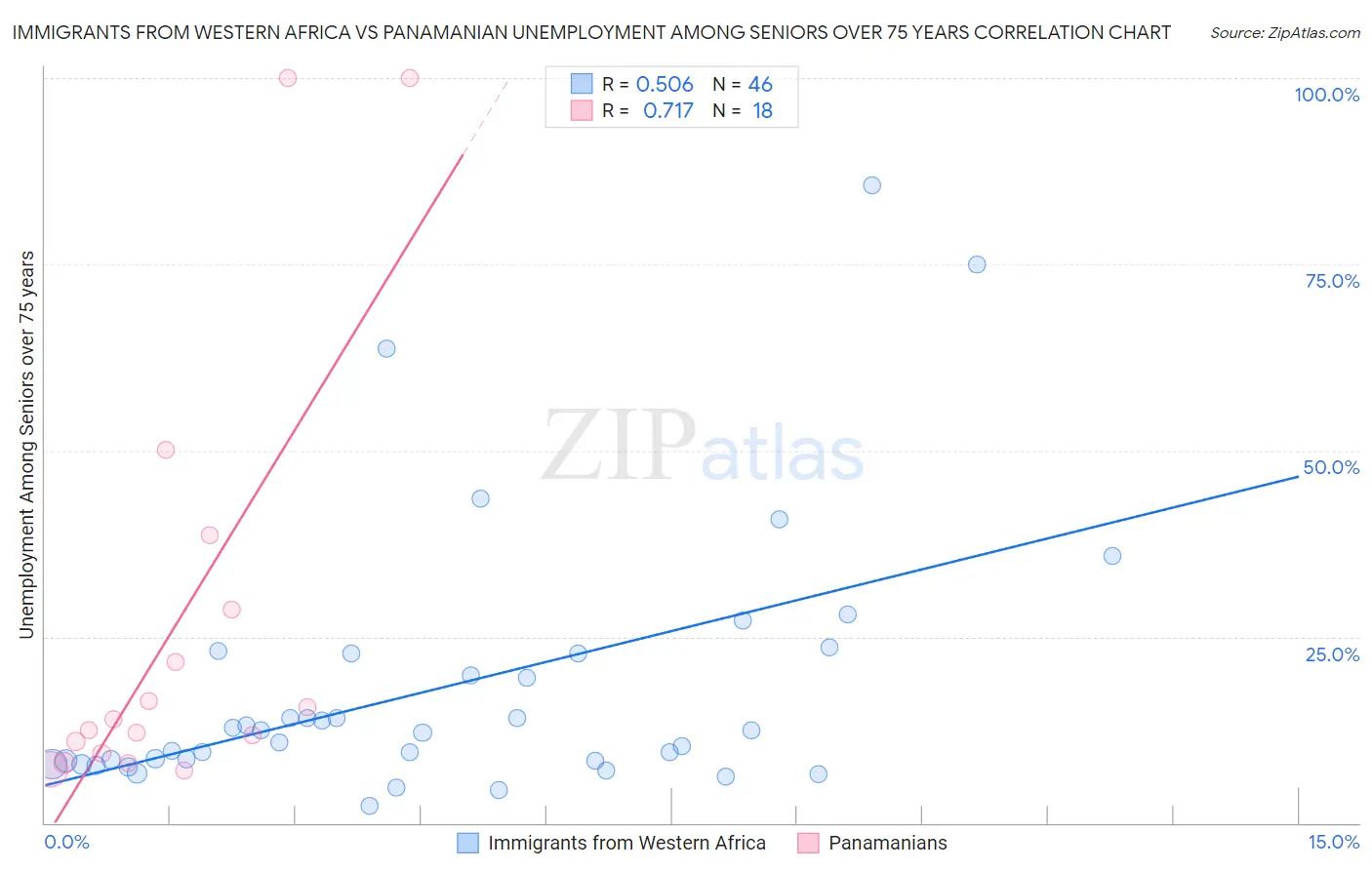 Immigrants from Western Africa vs Panamanian Unemployment Among Seniors over 75 years