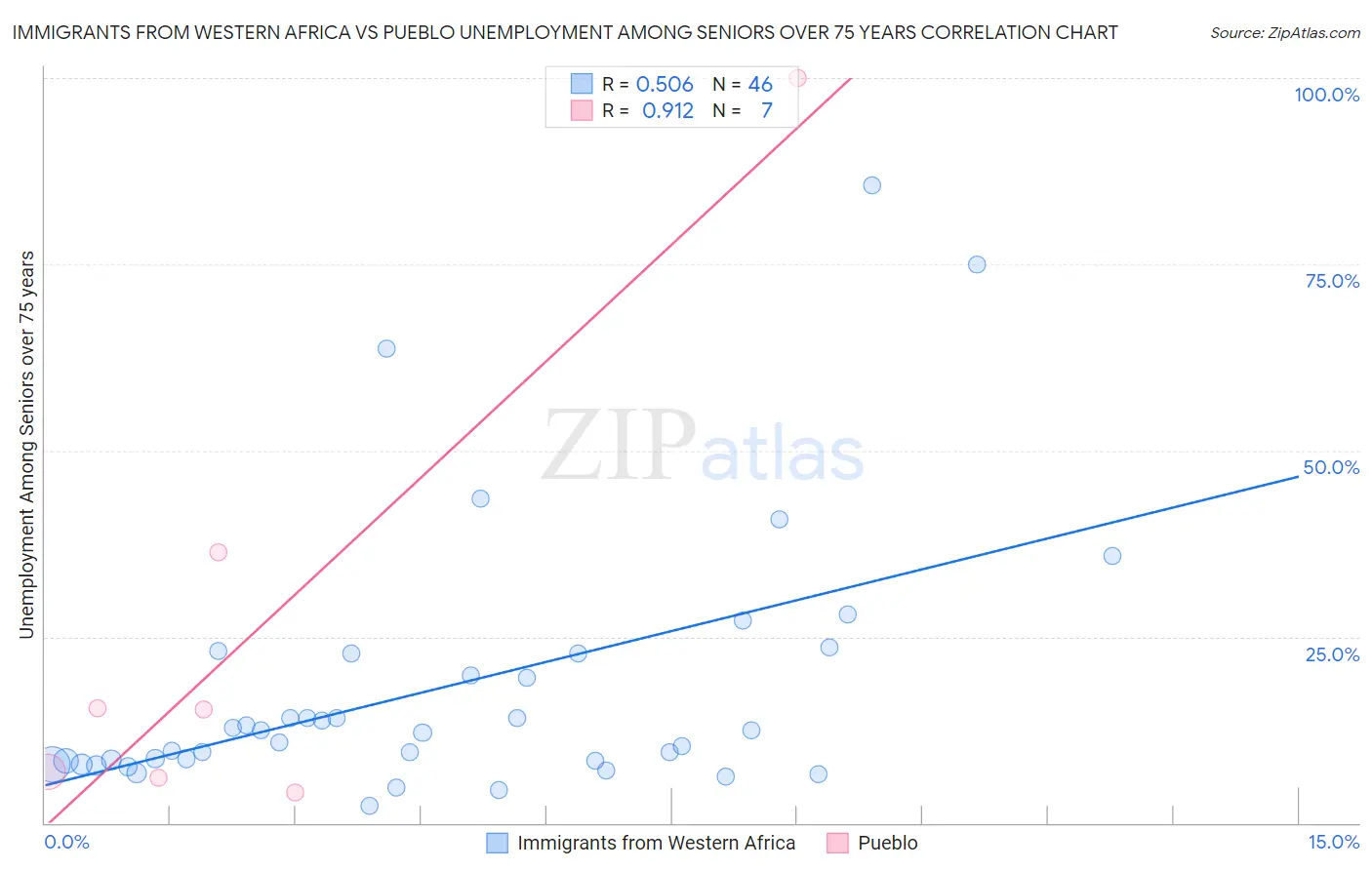 Immigrants from Western Africa vs Pueblo Unemployment Among Seniors over 75 years