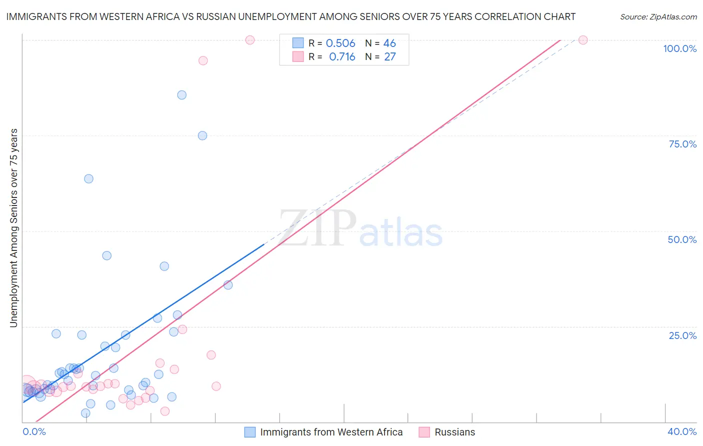 Immigrants from Western Africa vs Russian Unemployment Among Seniors over 75 years