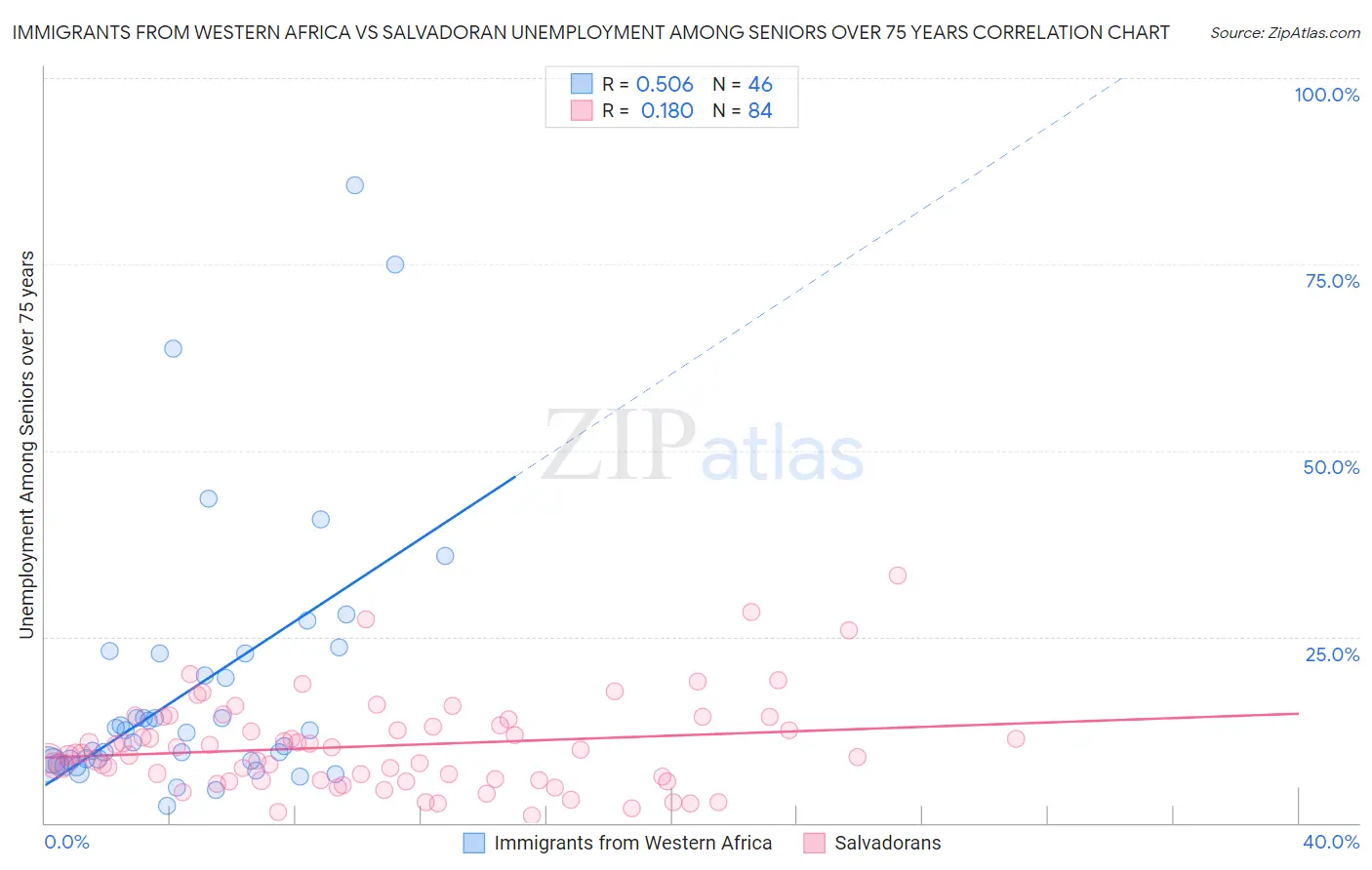 Immigrants from Western Africa vs Salvadoran Unemployment Among Seniors over 75 years