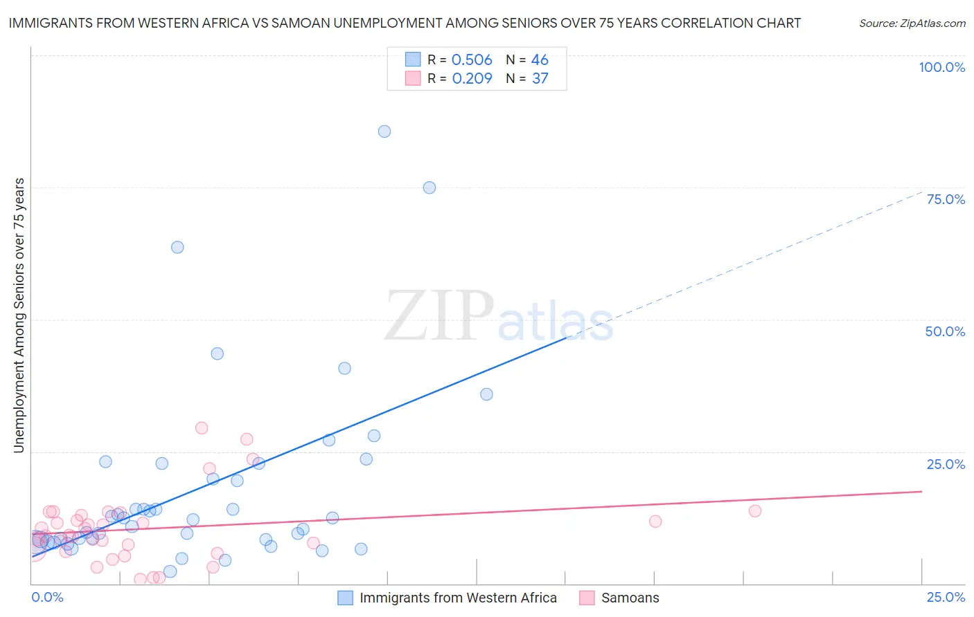 Immigrants from Western Africa vs Samoan Unemployment Among Seniors over 75 years