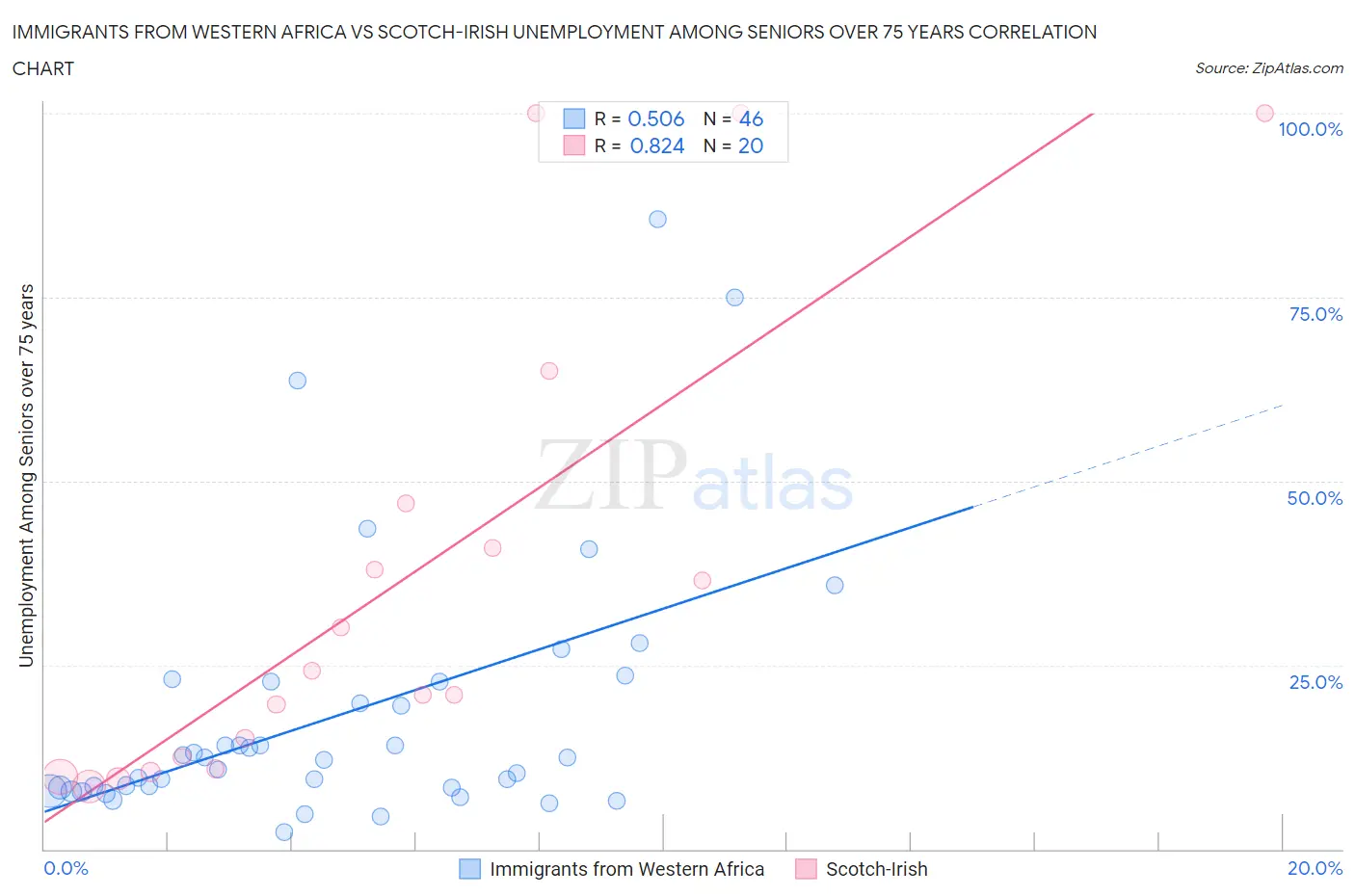 Immigrants from Western Africa vs Scotch-Irish Unemployment Among Seniors over 75 years