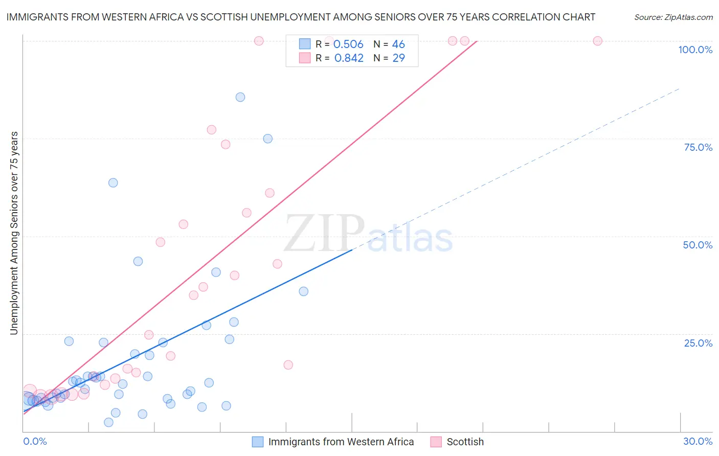 Immigrants from Western Africa vs Scottish Unemployment Among Seniors over 75 years