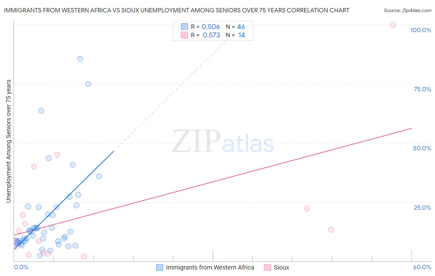 Immigrants from Western Africa vs Sioux Unemployment Among Seniors over 75 years