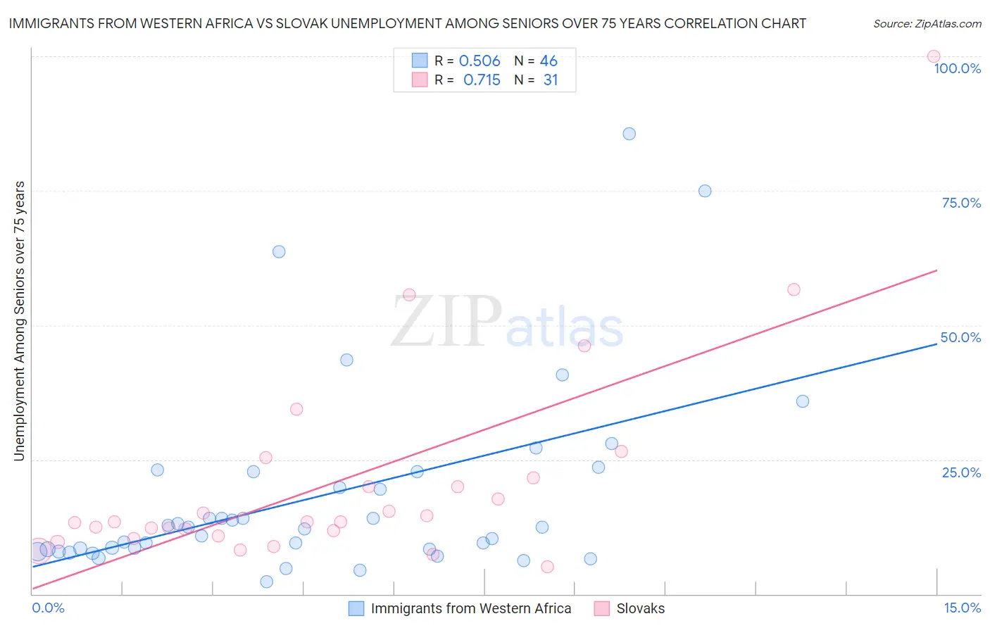 Immigrants from Western Africa vs Slovak Unemployment Among Seniors over 75 years