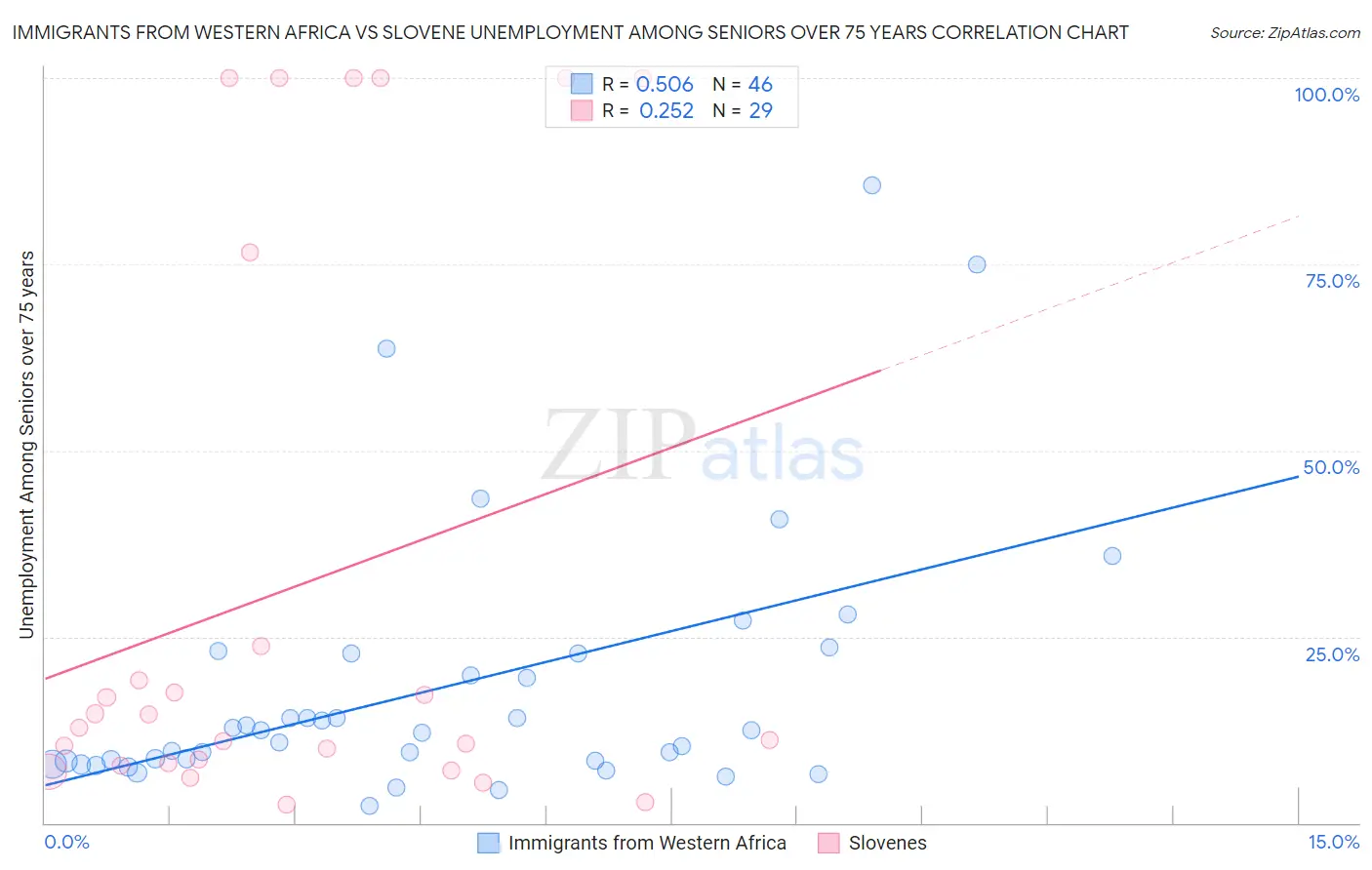 Immigrants from Western Africa vs Slovene Unemployment Among Seniors over 75 years