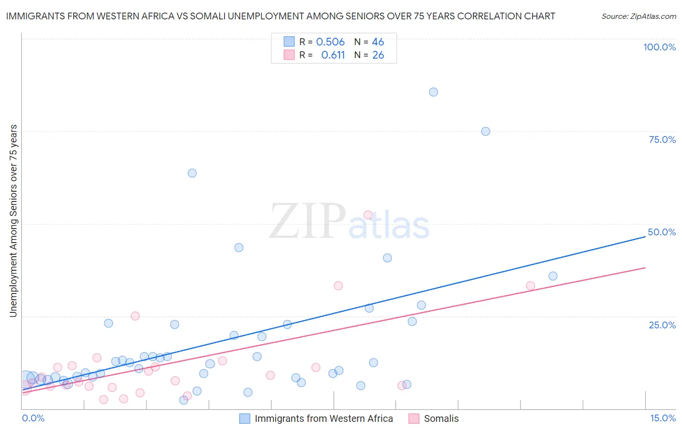 Immigrants from Western Africa vs Somali Unemployment Among Seniors over 75 years