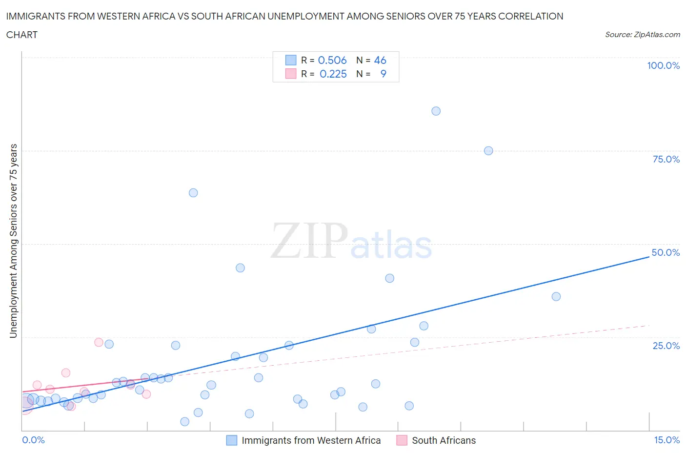 Immigrants from Western Africa vs South African Unemployment Among Seniors over 75 years