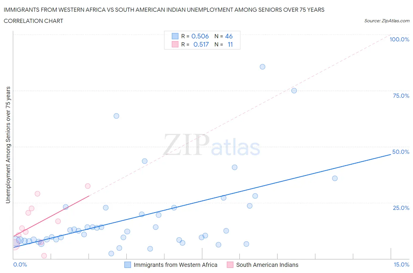 Immigrants from Western Africa vs South American Indian Unemployment Among Seniors over 75 years