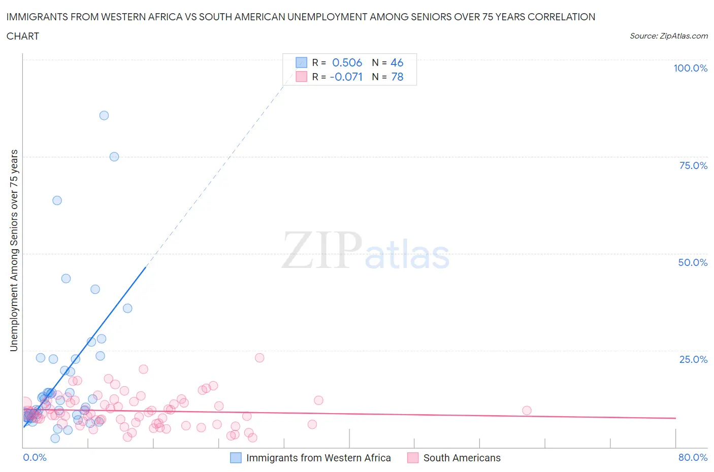 Immigrants from Western Africa vs South American Unemployment Among Seniors over 75 years