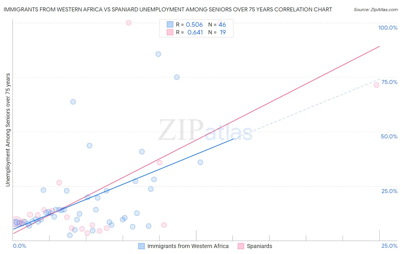 Immigrants from Western Africa vs Spaniard Unemployment Among Seniors over 75 years