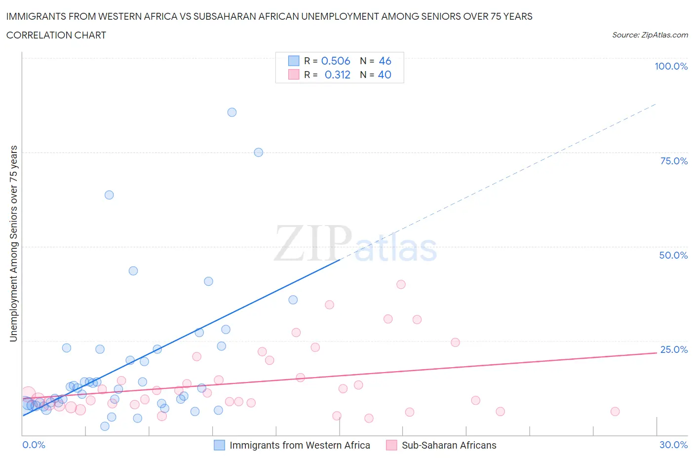 Immigrants from Western Africa vs Subsaharan African Unemployment Among Seniors over 75 years