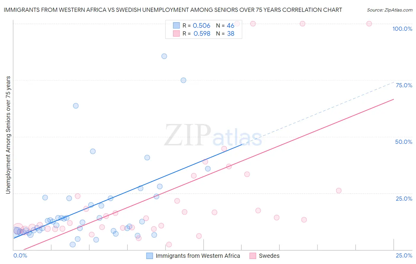 Immigrants from Western Africa vs Swedish Unemployment Among Seniors over 75 years