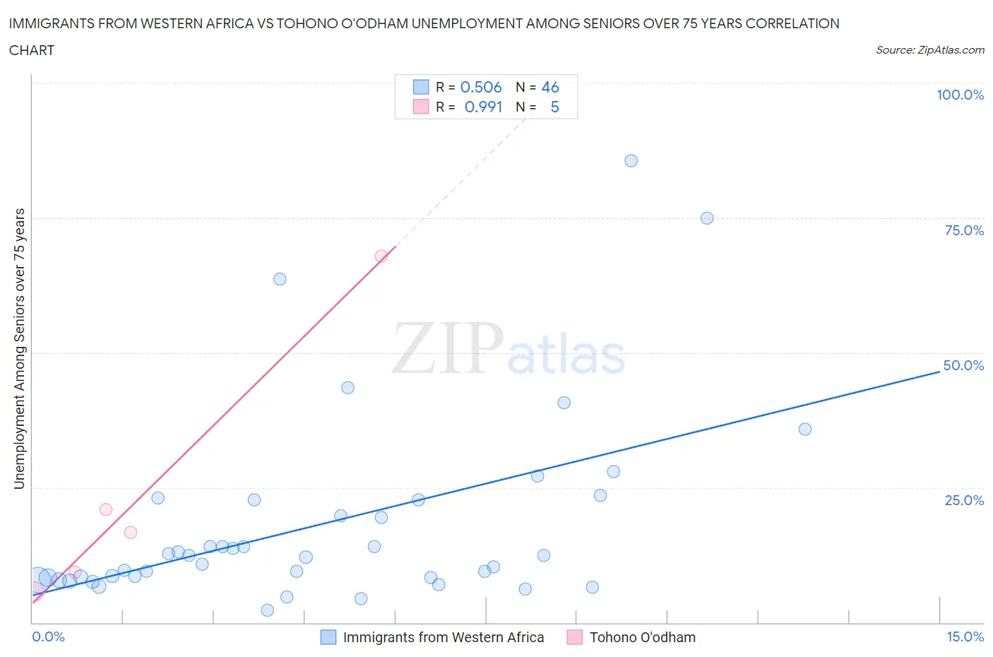 Immigrants from Western Africa vs Tohono O'odham Unemployment Among Seniors over 75 years