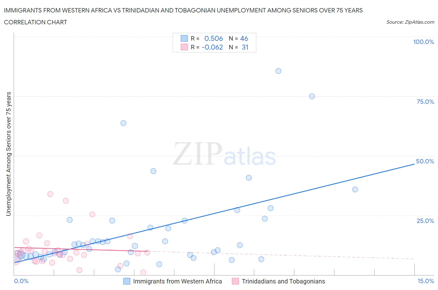 Immigrants from Western Africa vs Trinidadian and Tobagonian Unemployment Among Seniors over 75 years