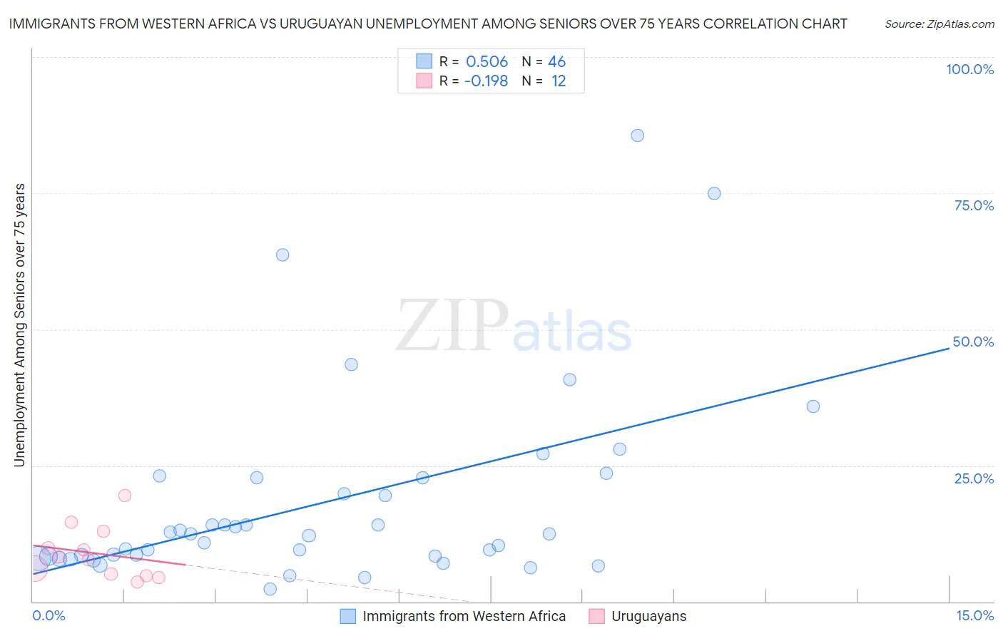 Immigrants from Western Africa vs Uruguayan Unemployment Among Seniors over 75 years