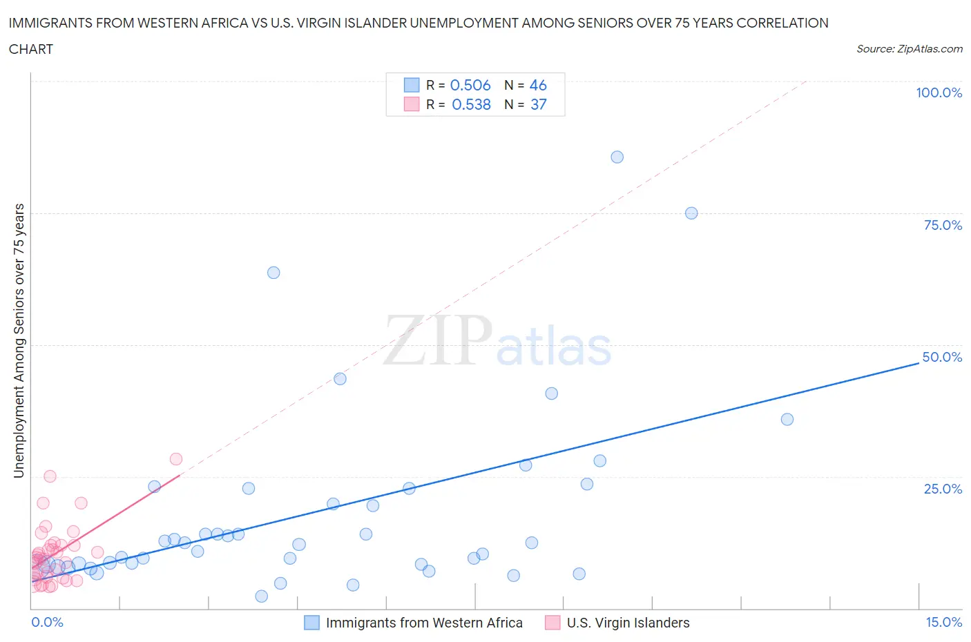 Immigrants from Western Africa vs U.S. Virgin Islander Unemployment Among Seniors over 75 years