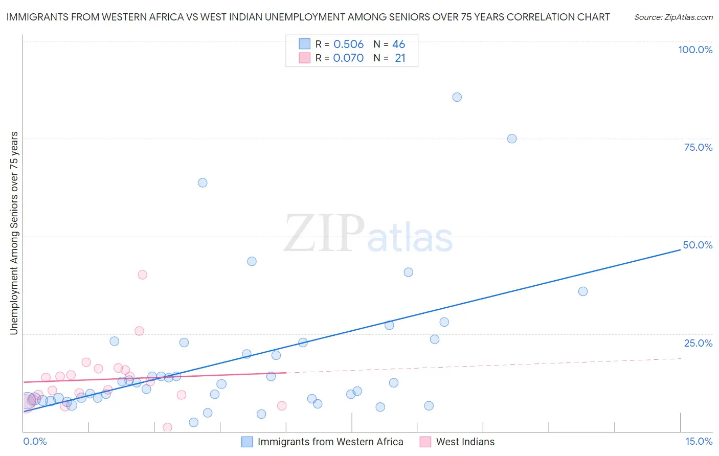 Immigrants from Western Africa vs West Indian Unemployment Among Seniors over 75 years