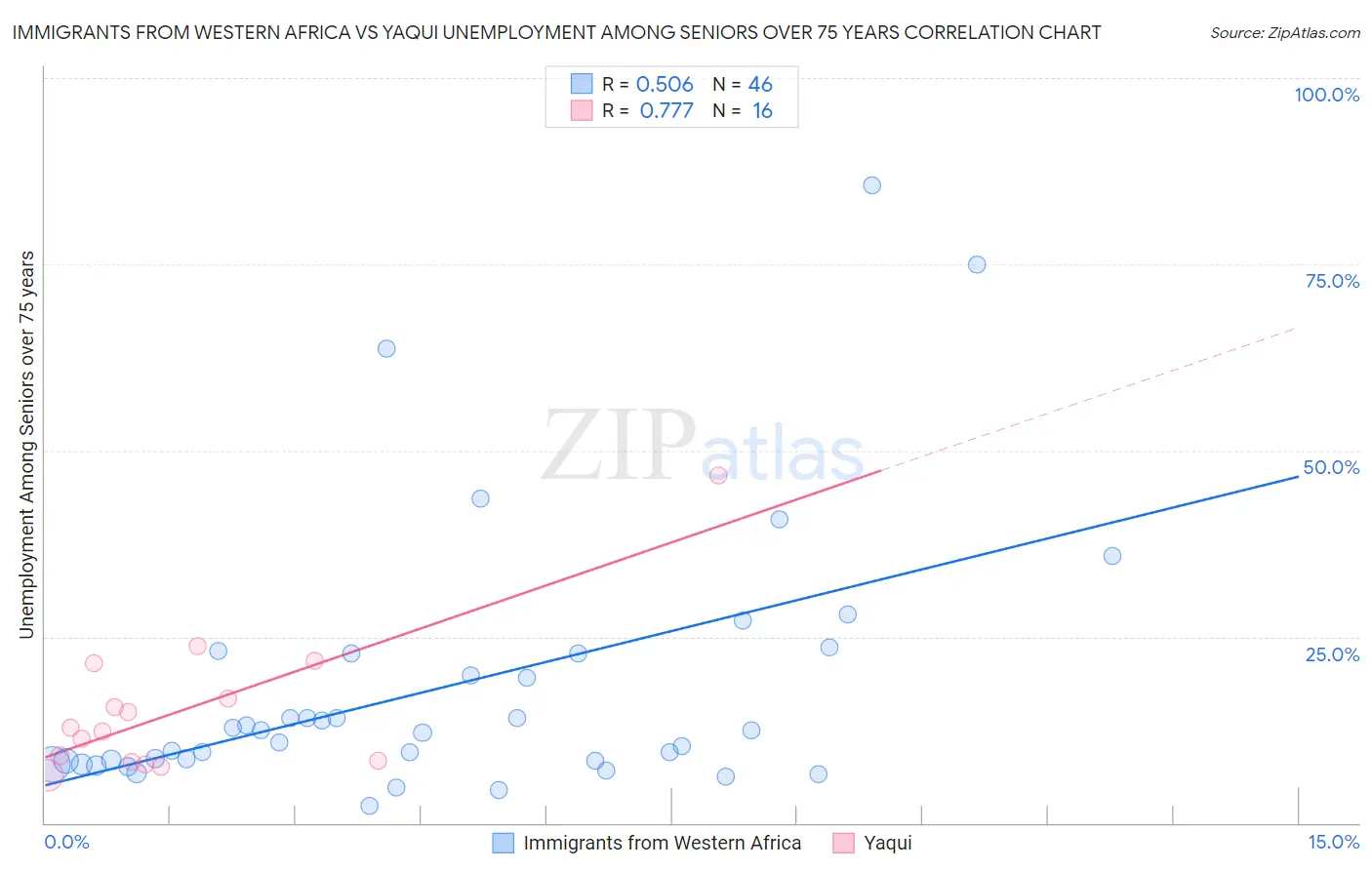 Immigrants from Western Africa vs Yaqui Unemployment Among Seniors over 75 years