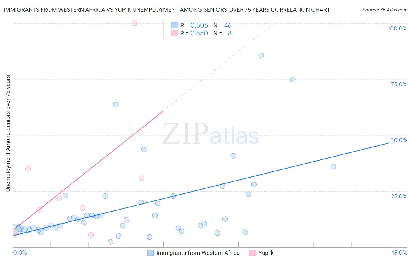 Immigrants from Western Africa vs Yup'ik Unemployment Among Seniors over 75 years