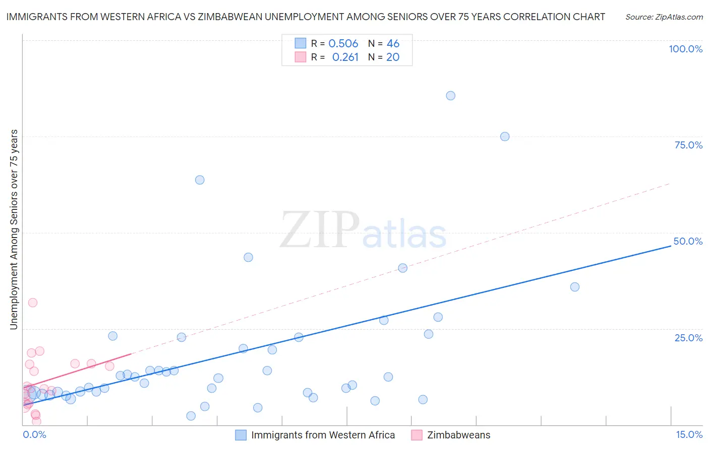 Immigrants from Western Africa vs Zimbabwean Unemployment Among Seniors over 75 years
