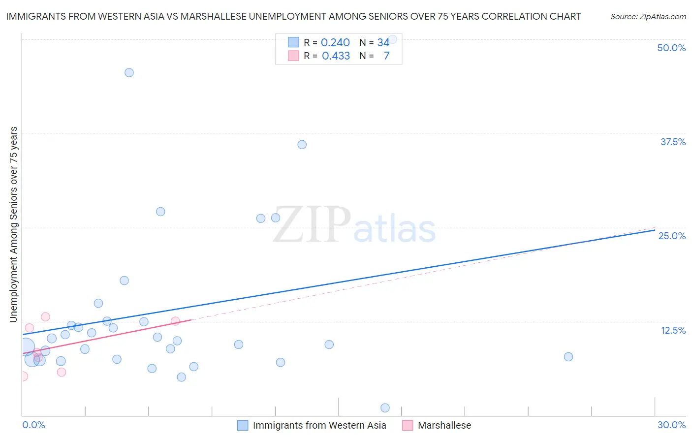 Immigrants from Western Asia vs Marshallese Unemployment Among Seniors over 75 years