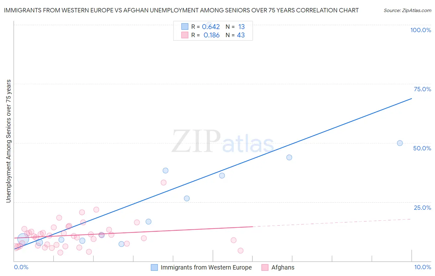 Immigrants from Western Europe vs Afghan Unemployment Among Seniors over 75 years